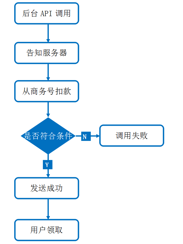 流程图